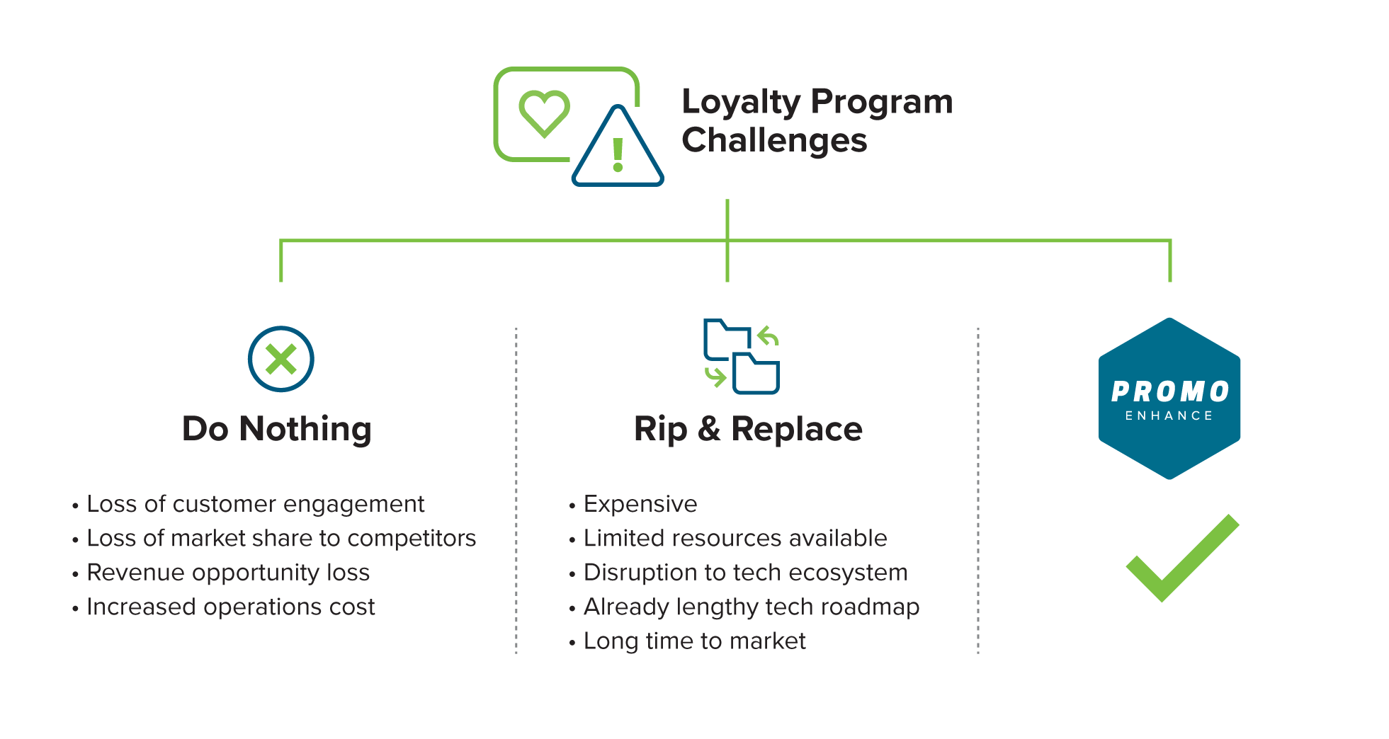 Loyalty Program Challenges - Promo Enhance Solution