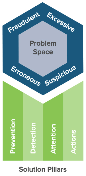 Solution Pillars: Prevention, Detection, Attention, Actions