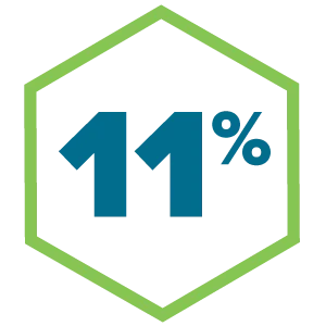 11% growth in topline revenue