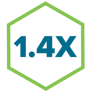 1.4X spend over target