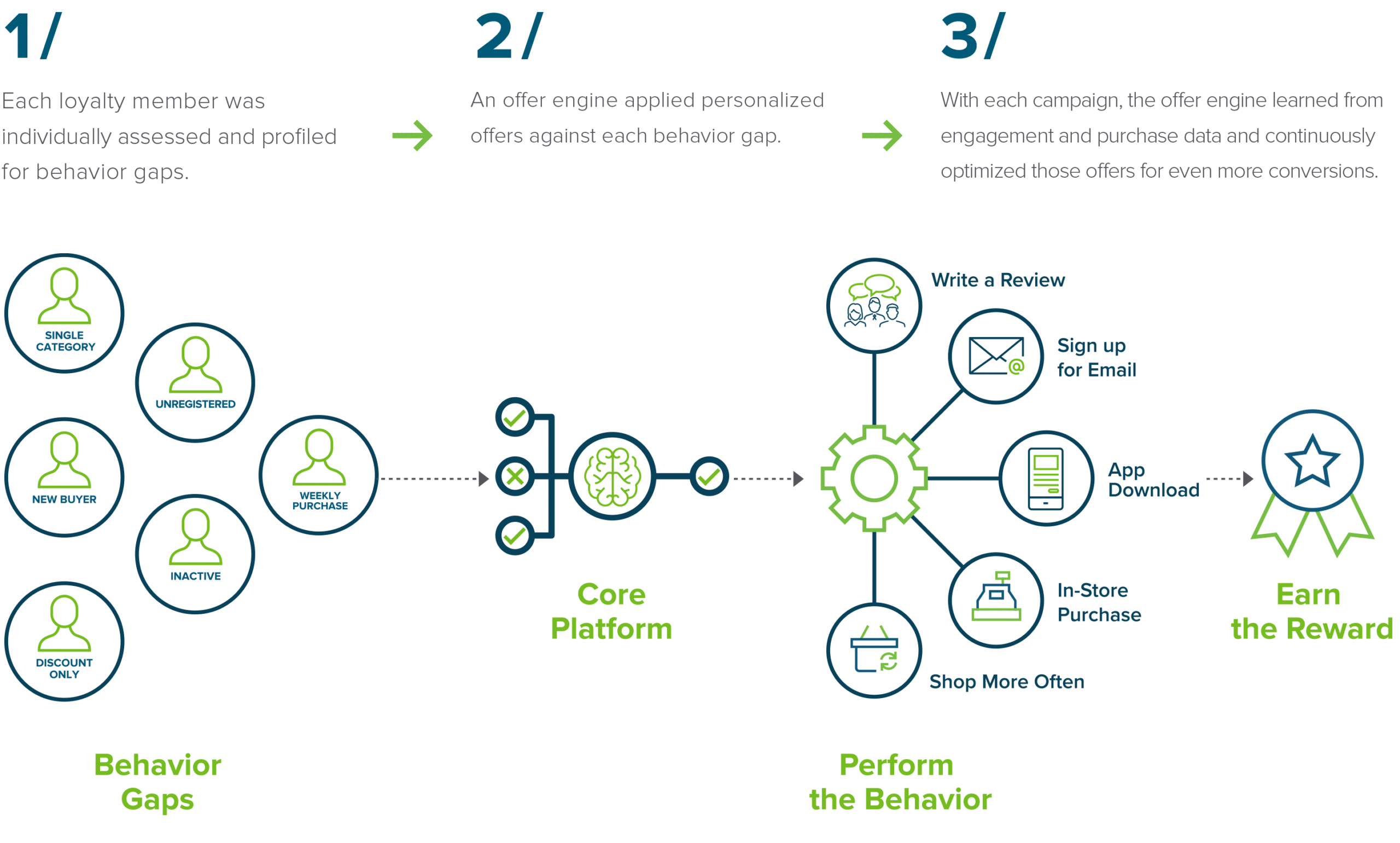 How ES Loyalty Boost works - process flow diagram
