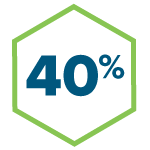 40% incremental