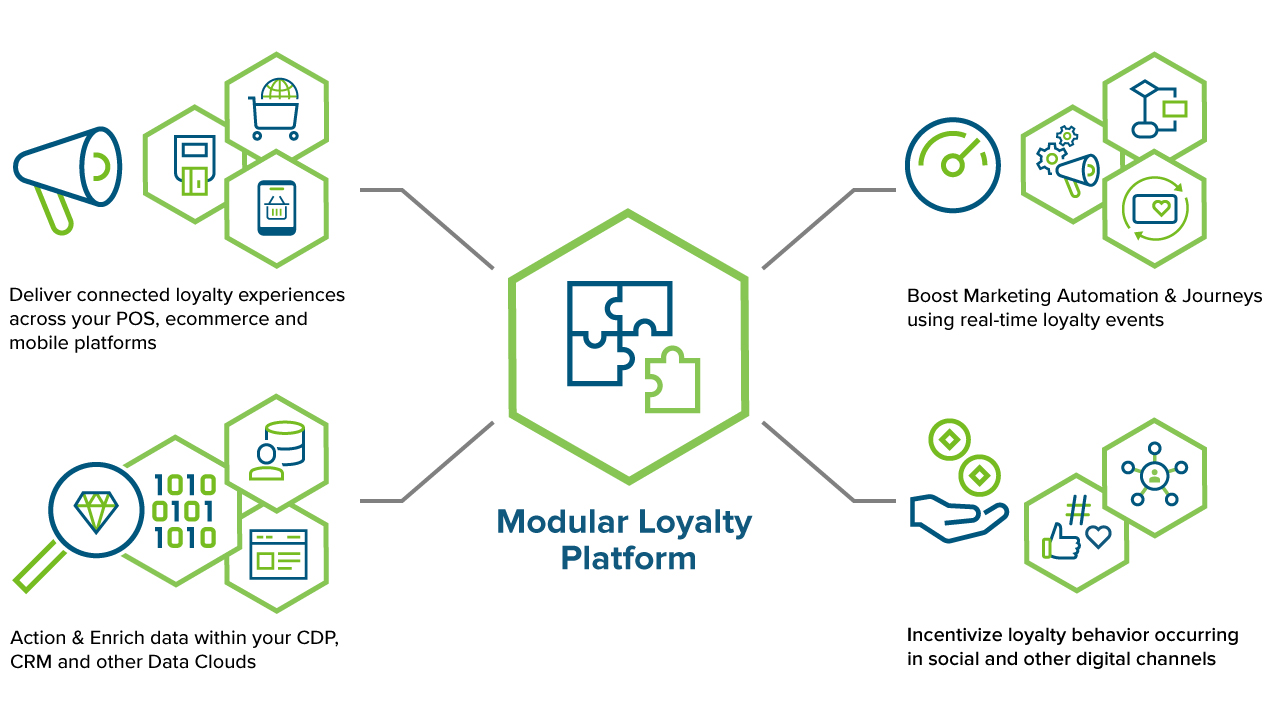 Modular Loyalty Platform